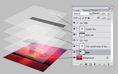The layers in a layered Photoshop document