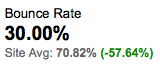 Bounce Rate 30%