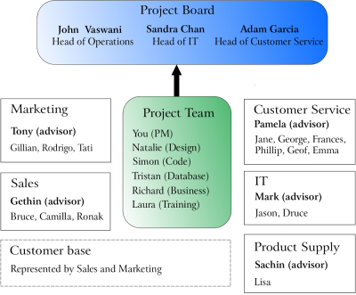 organization chart for small business. A simple organization chart