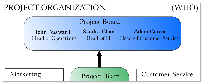 Figure 2.6. The Project Organization section of the PID