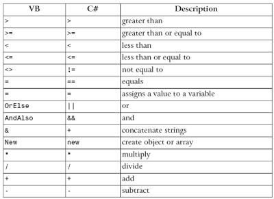 ASP.NET common operators