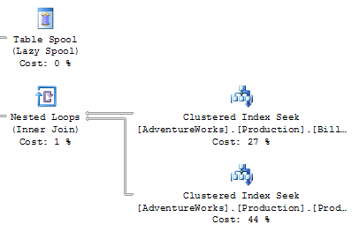 Figure 15.17. A close-up of the execution plan for the uspGetBillOfMaterials stored procedure