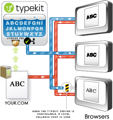 Typekit in
action