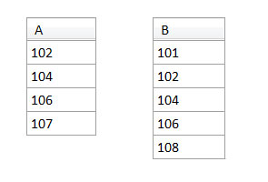 Tables A and B