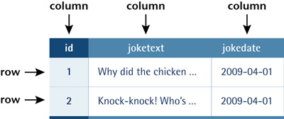 A typical database table containing a list of jokes