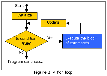 Figure 2: A for loop