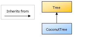 CoconutTree is a subclass of Tree