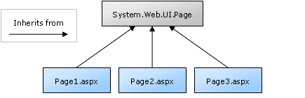 ASP.NET pages inherit from System.Web.UI.Page by default