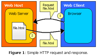 Figure 1: Simple HTTP request and response.
