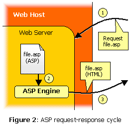 Figure 2: ASP request-response cycle