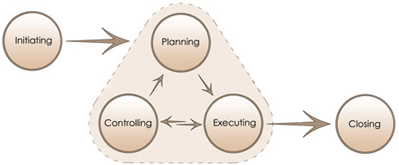The project lifecycle