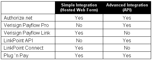 Gateway Integration Comparison