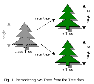 Fig. 1: Instantiating two Trees from the Tree class
