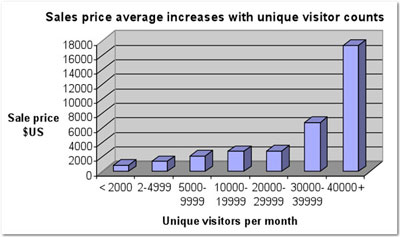 A graph showing the increase of unique visitors with sales price