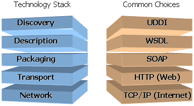 The Web services technology stack
