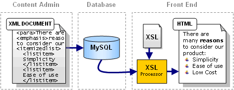 An XML-Based CMS