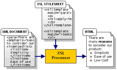 XML to Formatted HTML Conversion with XSL